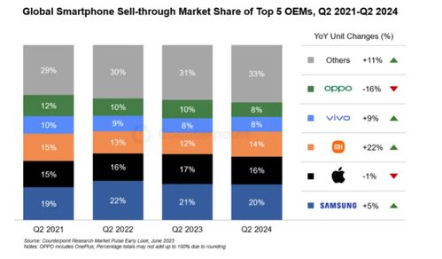 全球智能手機(jī)市場(chǎng)二季度銷量同比增長(zhǎng)6%，軟件技術(shù)開發(fā)與銷售成為關(guān)鍵驅(qū)動(dòng)力