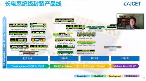 先進封裝 半導體廠商的新戰場與發展格局