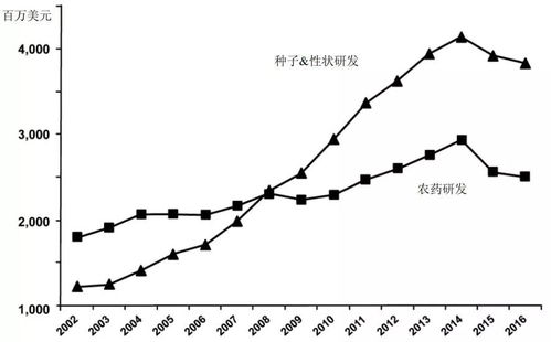 全球作物保護行業發展趨勢與未來展望