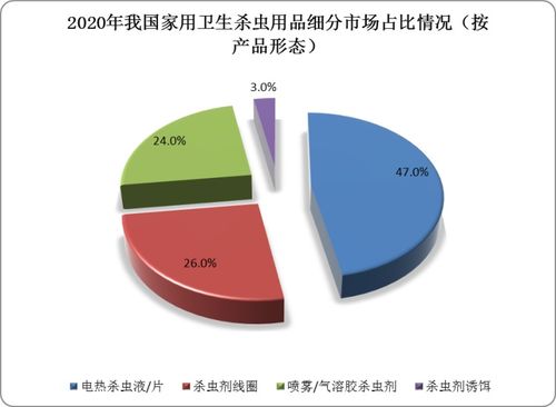 我國家用衛(wèi)生殺蟲用品產(chǎn)業(yè)鏈深度解析 擬除蟲菊酯類產(chǎn)品走俏，渠道數(shù)字化成趨勢